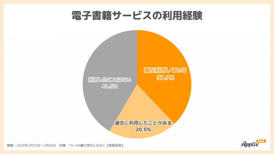 電子書籍の利用経験