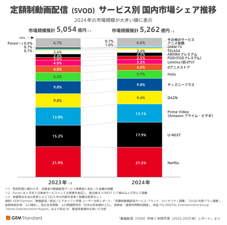 動画配信サービス市場シェア